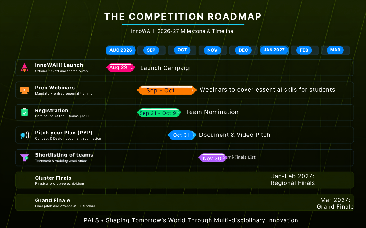 innoWAH! Operational Timeline Map